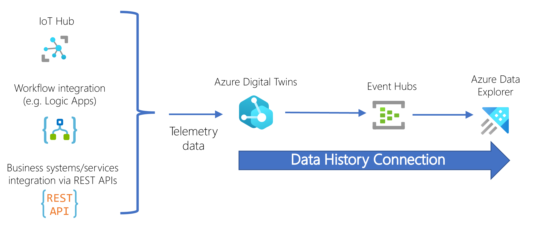 Azure Digital Twins