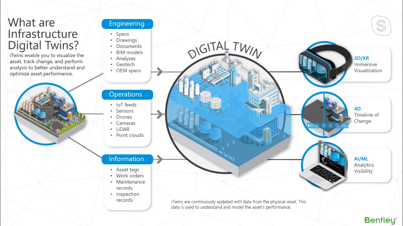 Bentley iTwin and iModel.js Integration with Azure Digital Twins